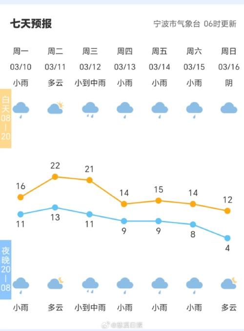 浙江省慈溪市天气预报-慈溪市天气情况？-第1张图片-德宏生活网