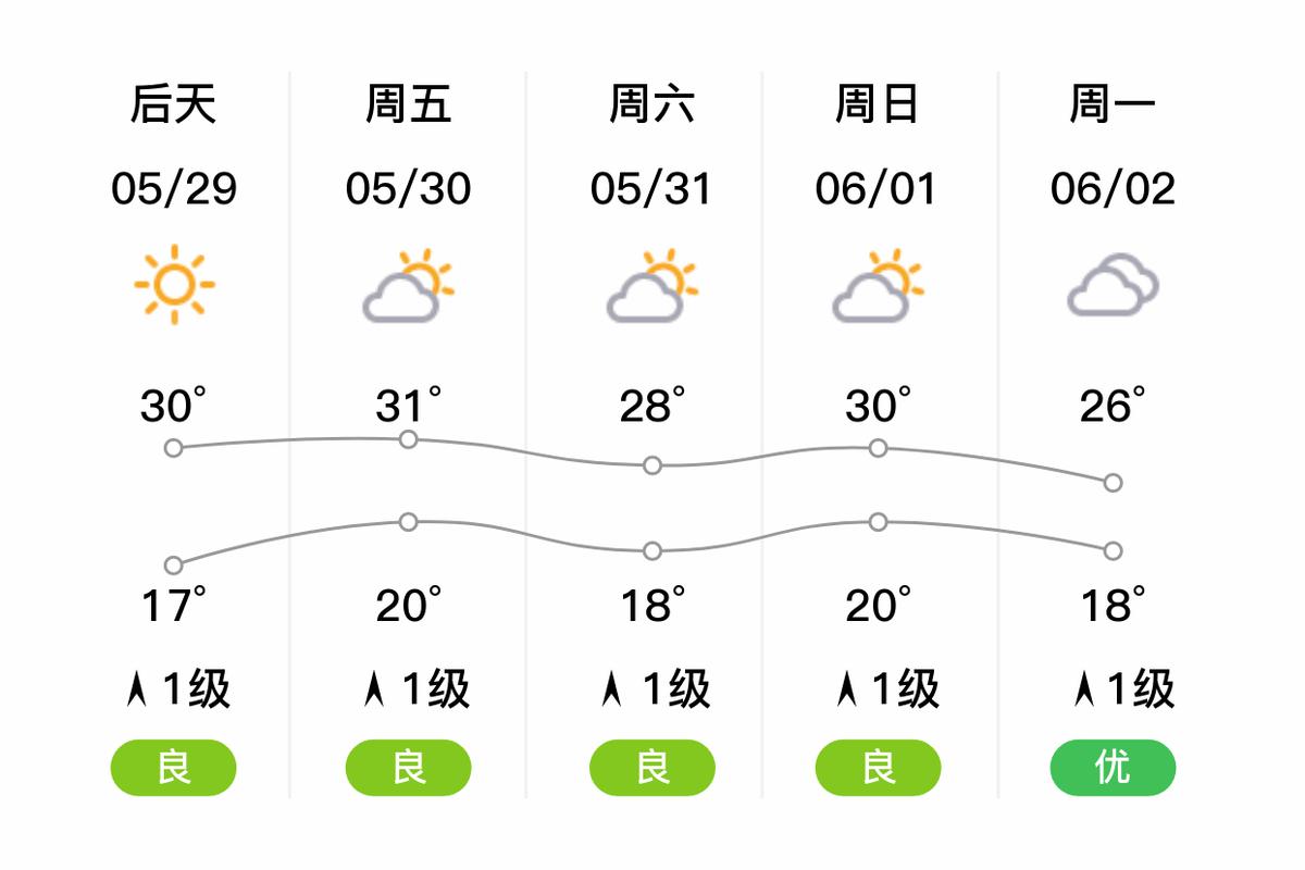 肥城天气预报15天，泰安肥城天气预报15天-第2张图片-德宏生活网