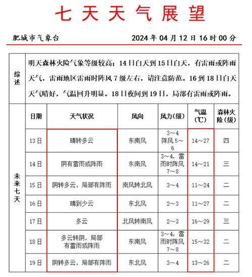 肥城天气预报15天，泰安肥城天气预报15天-第4张图片-德宏生活网