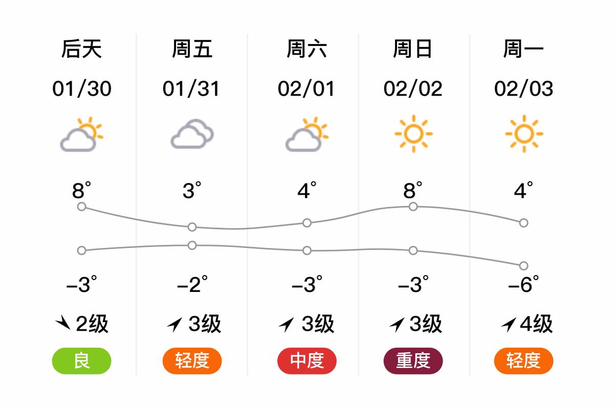 肥城天气预报15天，泰安肥城天气预报15天-第5张图片-德宏生活网