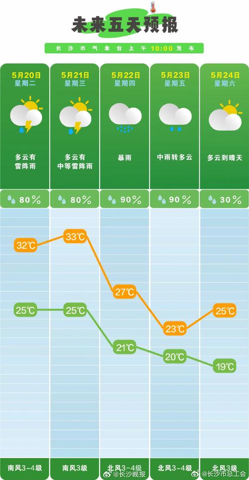 湖南湘乡天气预报-湖南湘乡天气预报一周?-第5张图片-德宏生活网 湖南湘乡天气预报-湖南湘乡天气预报一周?-第5张图片-德宏生活网
