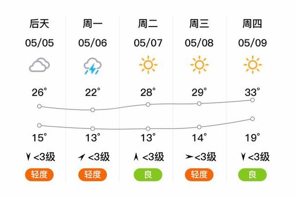 石家庄桥西天气预报_石家庄桥西天气未来30天-第5张图片-德宏生活网 石家庄桥西天气预报_石家庄桥西天气未来30天-第5张图片-德宏生活网