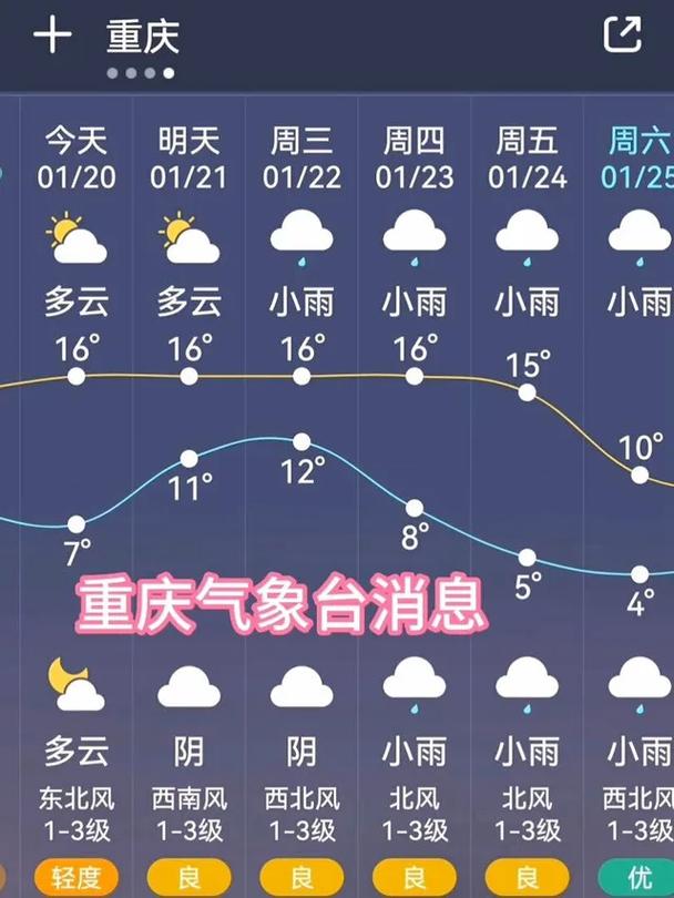 今日重庆天气预报，重庆市天气预报一周天气-第5张图片-德宏生活网