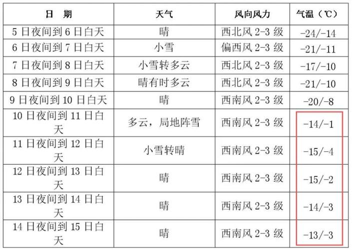 长春市未来15天天气预报_长春未来40天的天气预报-第6张图片-德宏生活网