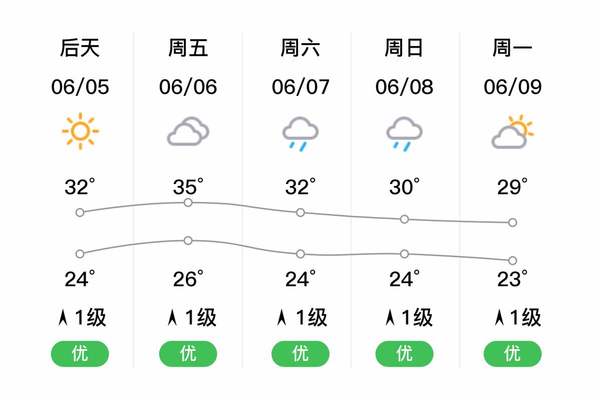 仙桃一周天气预报_仙桃一周天气预报十五天查询-第3张图片-德宏生活网