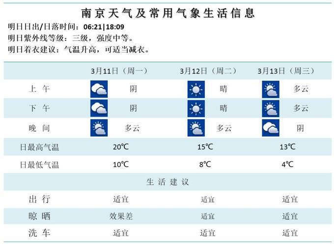 南京天气预报15天准确-南京天气预报15天准确天气查询表？-第3张图片-德宏生活网
