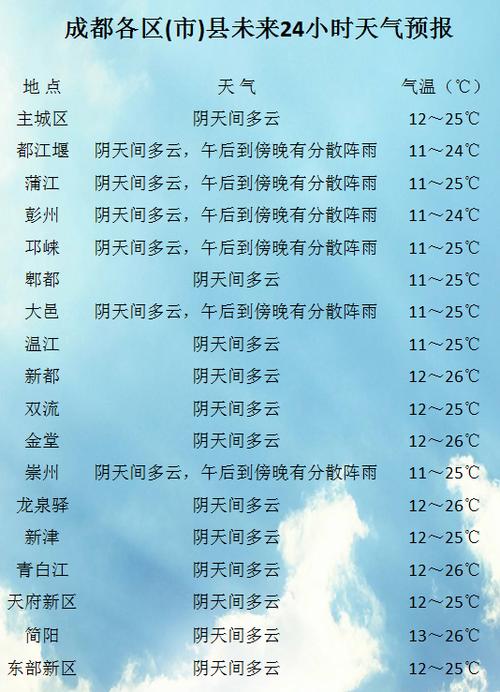 成都天气预报一周-成都天气30天预报？-第5张图片-德宏生活网