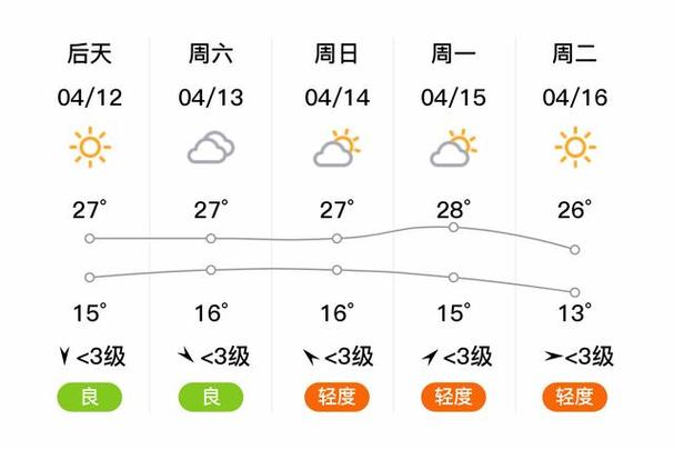 巩义十五天天气预报_巩义十五天天气预报详情-第5张图片-德宏生活网