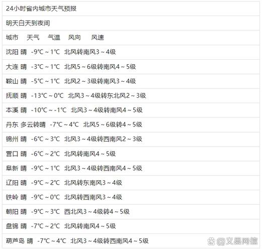葫芦岛半月天气预报-葫芦岛半月天气预报查询?-第2张图片-德宏生活网 葫芦岛半月天气预报-葫芦岛半月天气预报查询?-第2张图片-德宏生活网