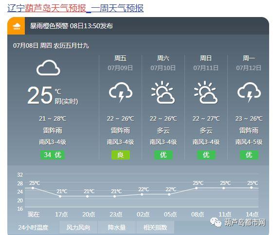 葫芦岛半月天气预报-葫芦岛半月天气预报查询?-第6张图片-德宏生活网 葫芦岛半月天气预报-葫芦岛半月天气预报查询?-第6张图片-德宏生活网