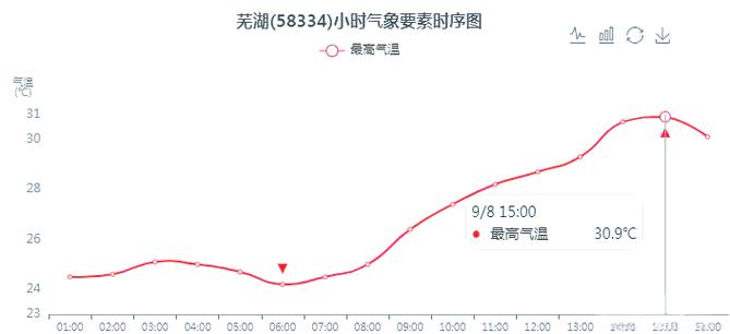 芜湖一周天气预报,芜湖天气近一周-第4张图片-德宏生活网 芜湖一周天气预报,芜湖天气近一周-第4张图片-德宏生活网