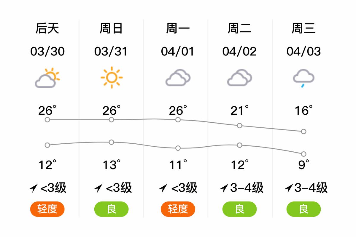 枣庄十五天天气预报，枣庄十五日天气查询-第5张图片-德宏生活网