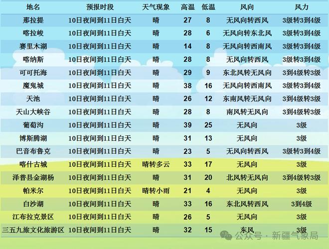 石河子天气预报，石河子天气预报未来15天-第1张图片-德宏生活网