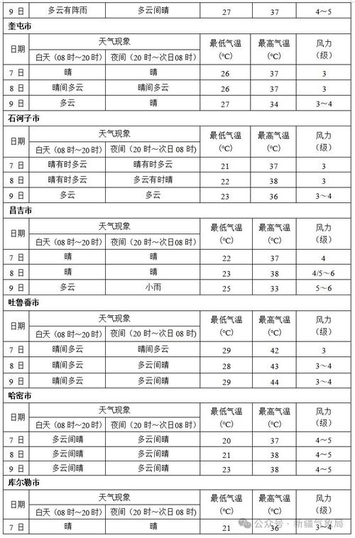 石河子天气预报，石河子天气预报未来15天-第2张图片-德宏生活网