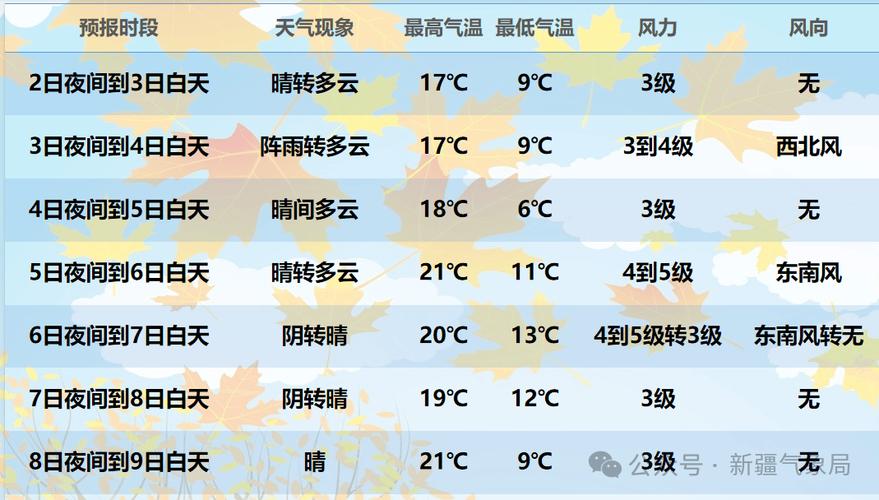 石河子天气预报，石河子天气预报未来15天-第3张图片-德宏生活网