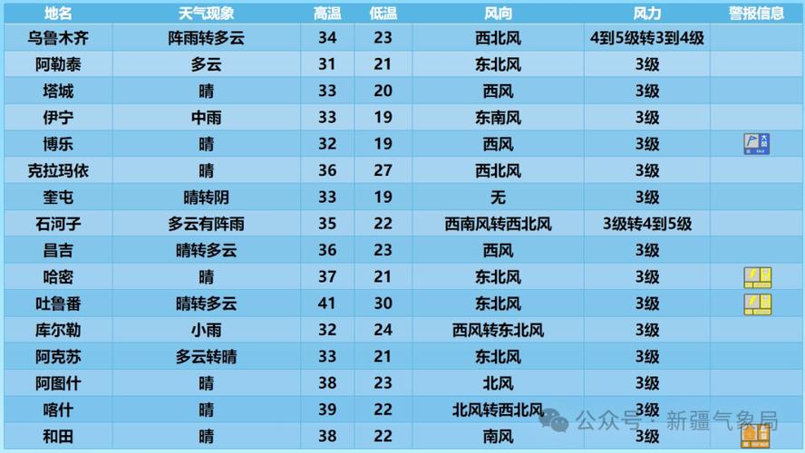 石河子天气预报，石河子天气预报未来15天-第4张图片-德宏生活网