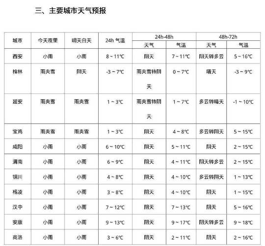 天气预报高陵，天气预报高陵区-第1张图片-德宏生活网