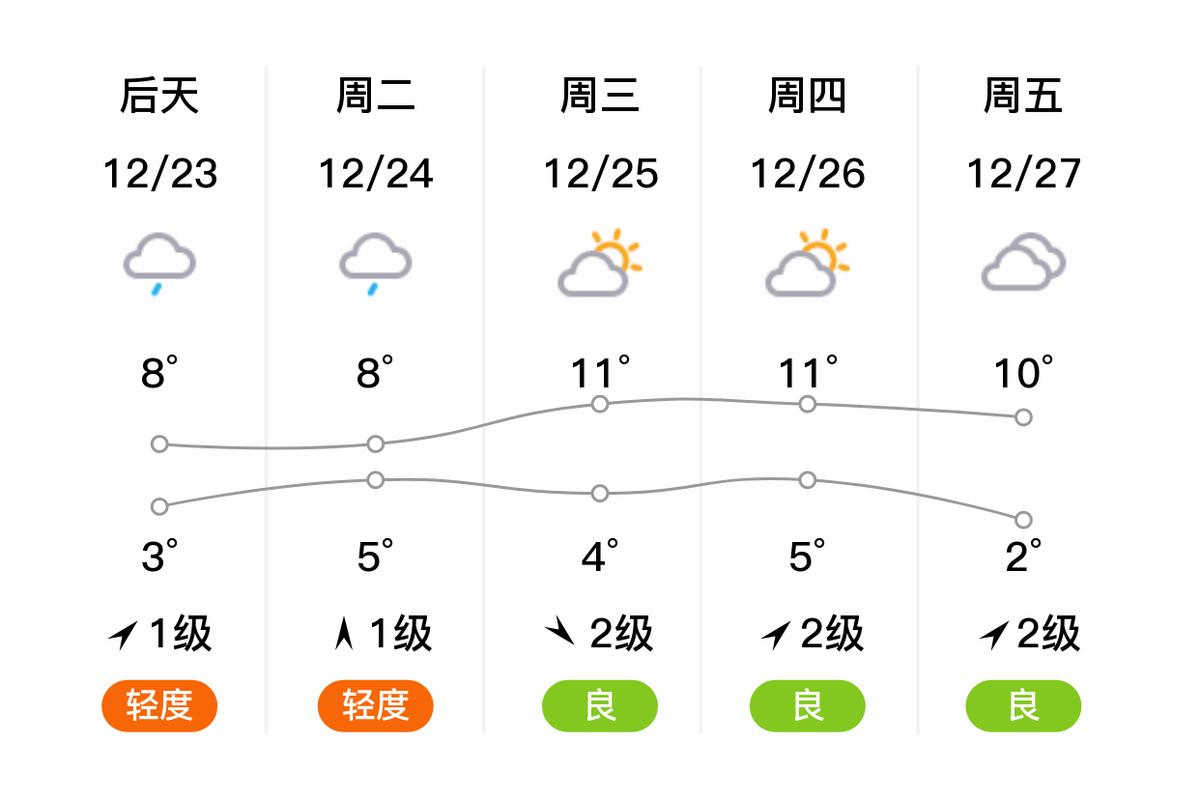 州天气预报，州天气预报一周天气-第5张图片-德宏生活网