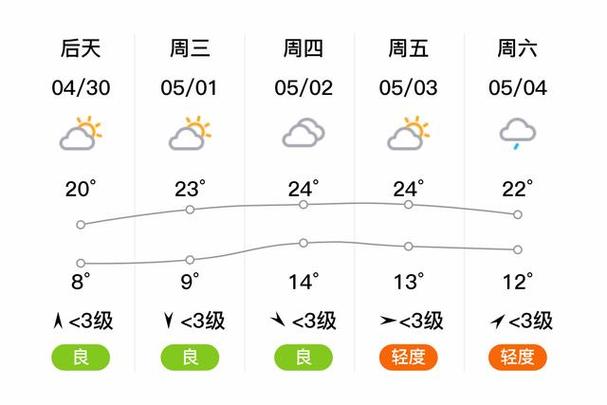 尉氏县十五天天气预报，尉氏十五天天气预报30天-第5张图片-德宏生活网
