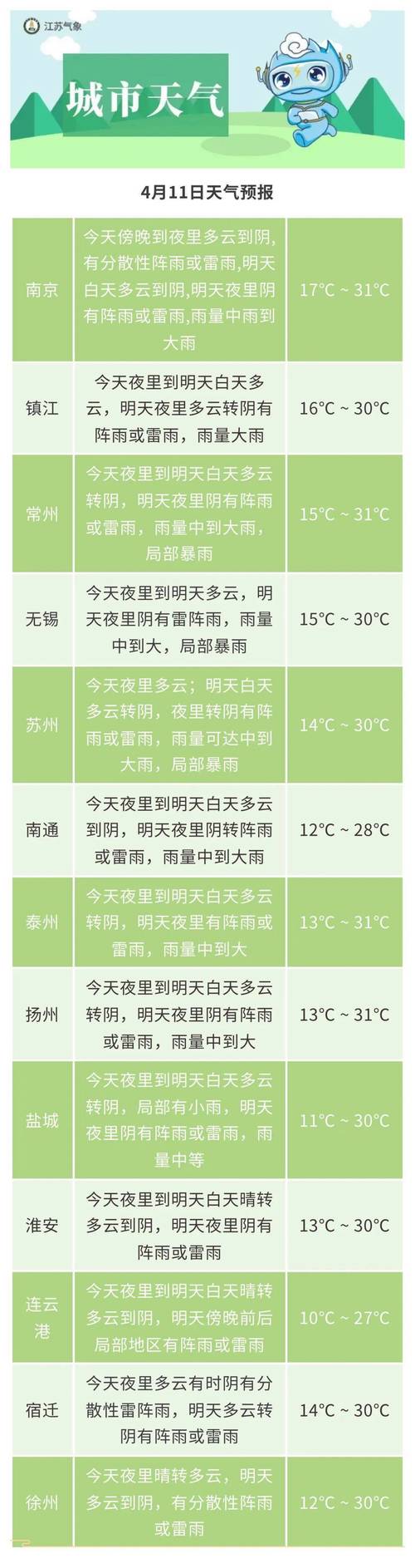 淮安24小时天气预报，淮安未来24小时天气预报-第4张图片-德宏生活网