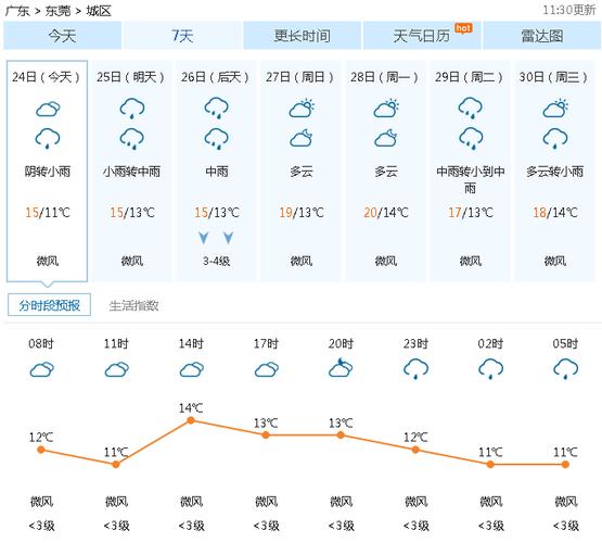 东莞15天天气预报_天气预报东莞市15天-第5张图片-德宏生活网