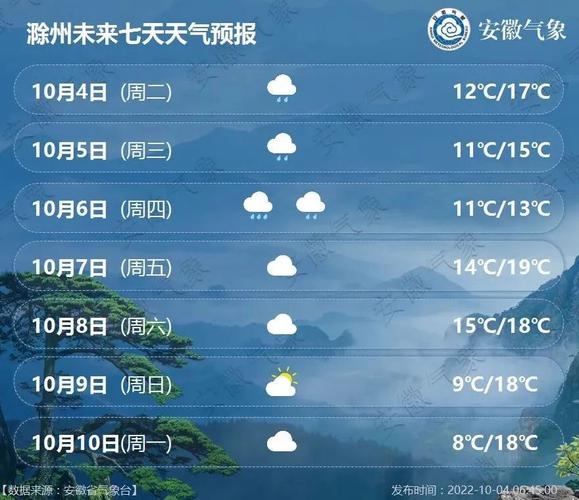 滁州天气预报15天_滁州天气预报15天查询一星期-第2张图片-德宏生活网