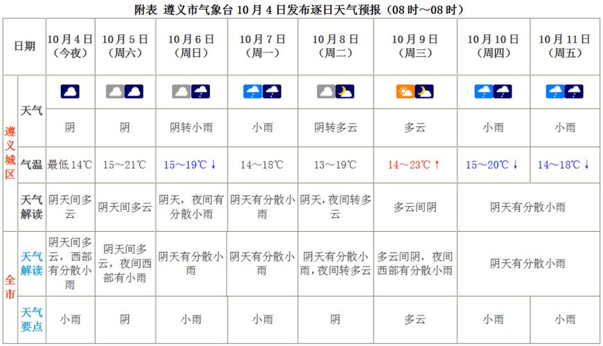 贵州遵义天气预报15天查询_贵州遵义天气预报15天查询最新消息及时间-第5张图片-德宏生活网