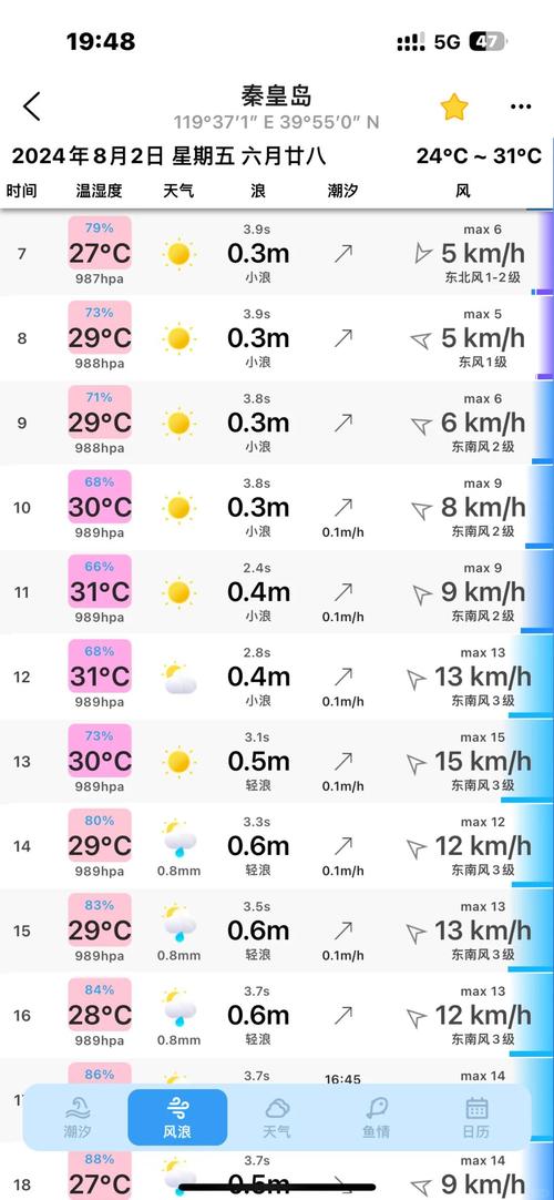 天气预报秦皇岛，天气预报秦皇岛天气预报15天-第2张图片-德宏生活网