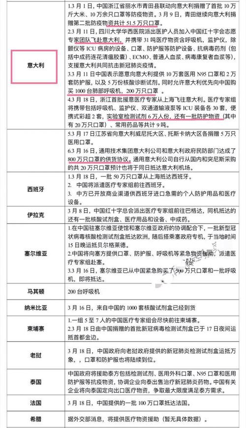 疫情援助意大利应该-疫情意大利向我国捐赠了吗?-第1张图片-德宏生活网 疫情援助意大利应该-疫情意大利向我国捐赠了吗?-第1张图片-德宏生活网