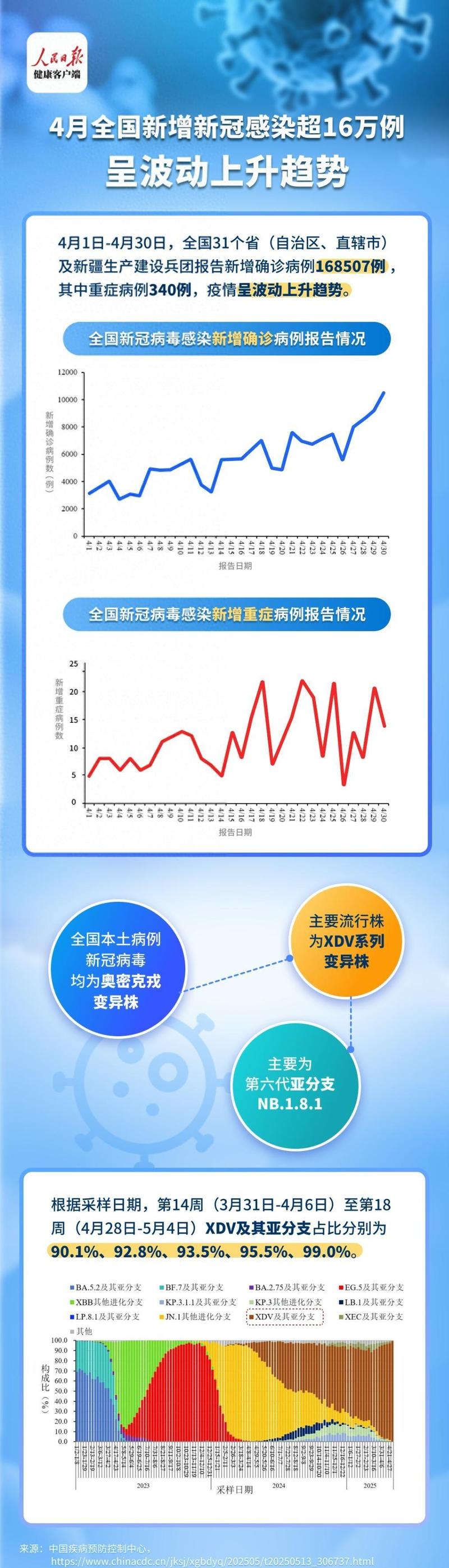 全国疫情全国疫情分析_全国疫情最新数据分布图-第4张图片-德宏生活网