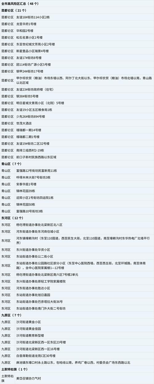 内蒙古包头疫情风险等级，内蒙古包头疫情风险等级查询-第4张图片-德宏生活网