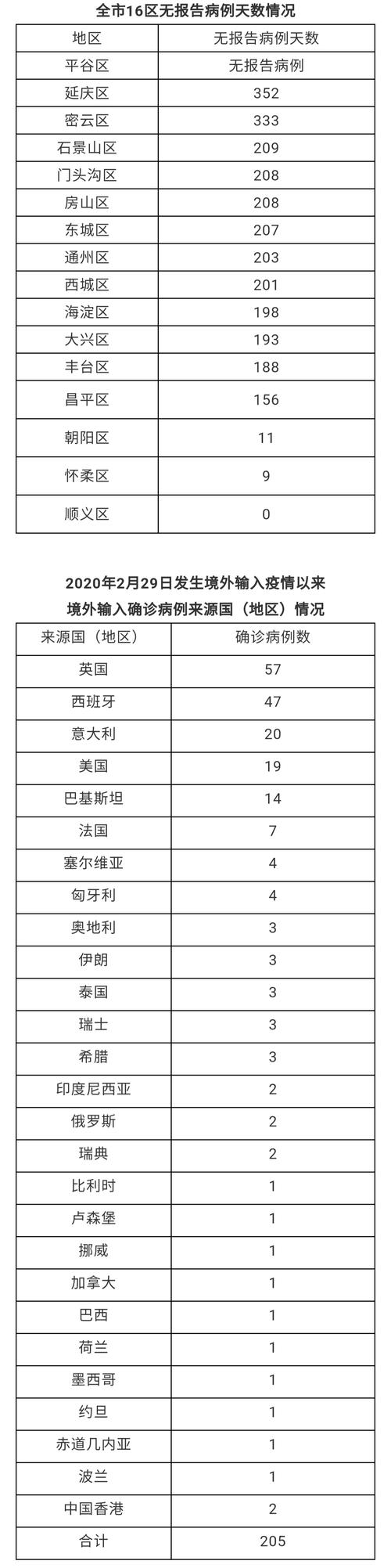 北京疫情最新预测-北京疫情速报最新?-第4张图片-德宏生活网 北京疫情最新预测-北京疫情速报最新?-第4张图片-德宏生活网