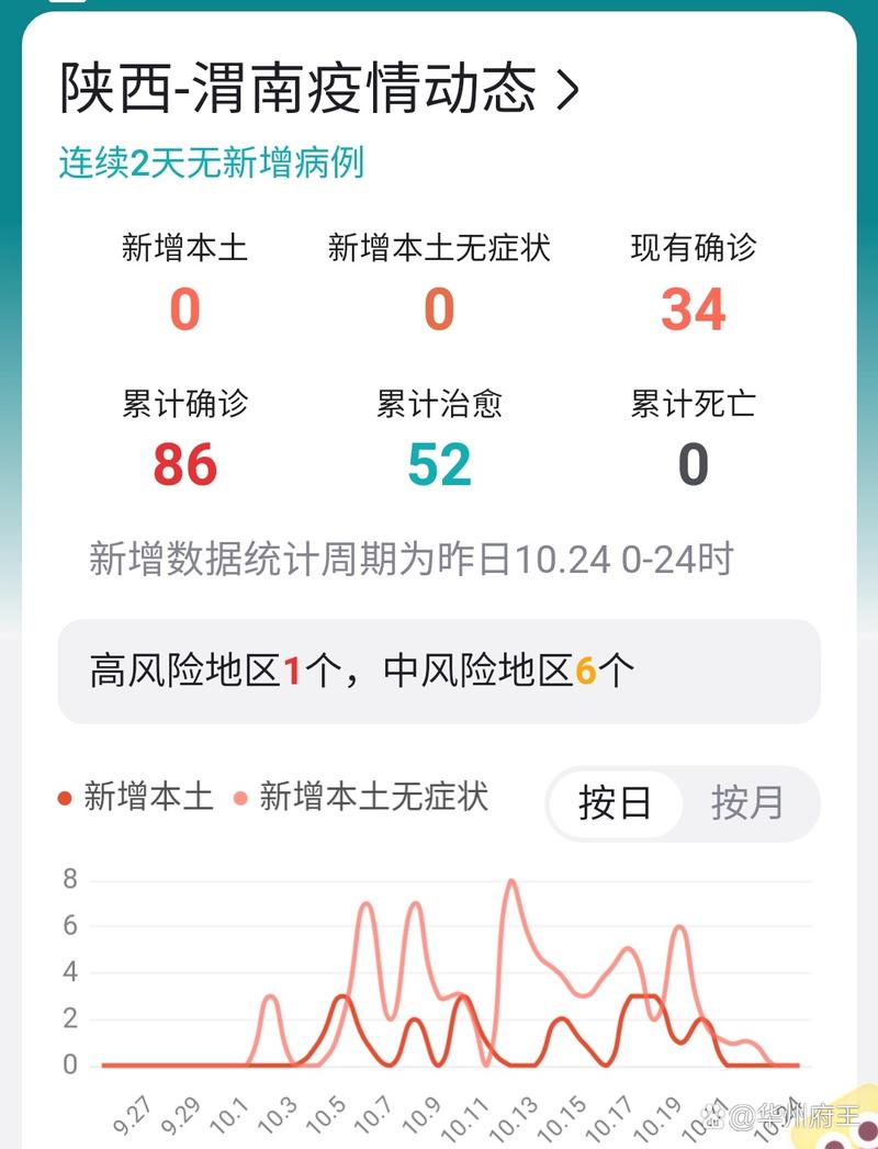 陕西渭南疫情情况_陕西渭南疫情最新消息实时更新-第1张图片-德宏生活网