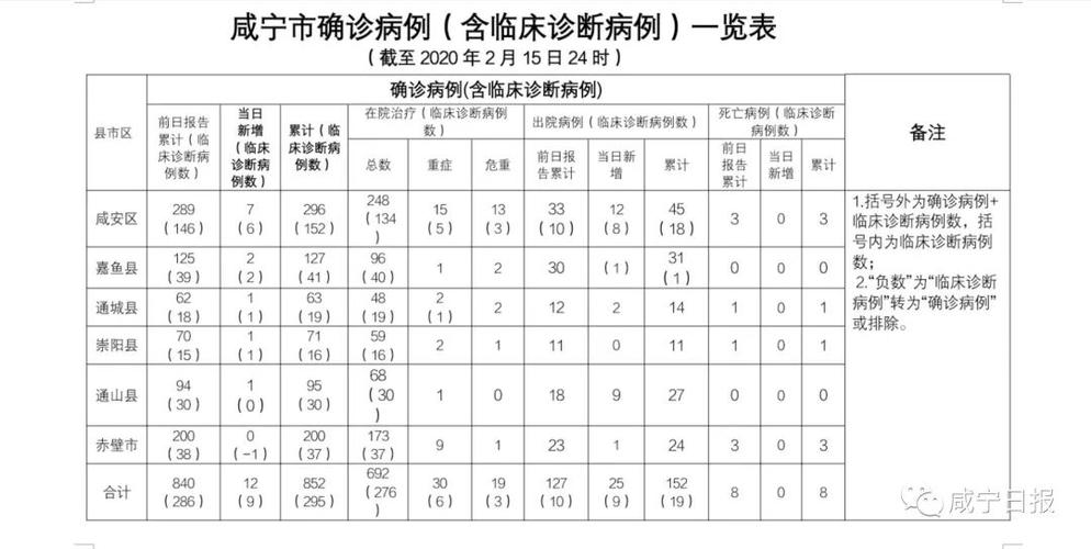 咸宁10日疫情，咸宁今天新增疫情-第2张图片-德宏生活网