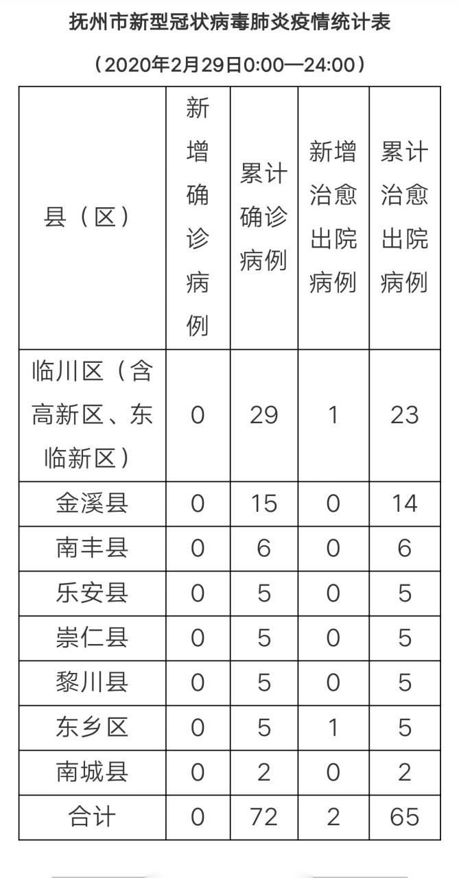 江西抚州新增疫情-江西抚州市新增新型肺炎？-第4张图片-德宏生活网