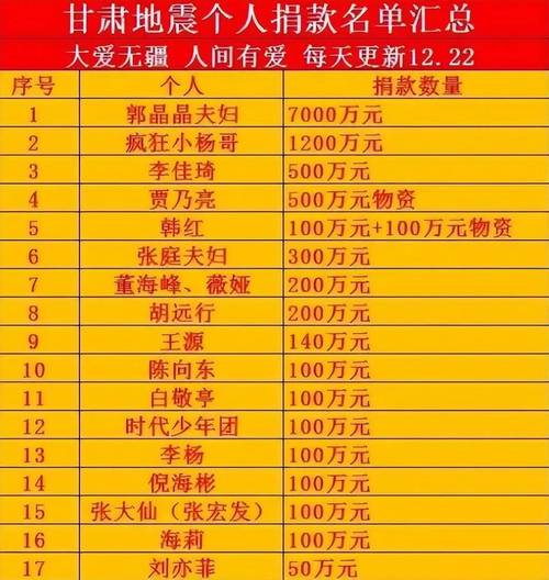 疫情捐款明星排名-疫情捐钱的明星？-第2张图片-德宏生活网