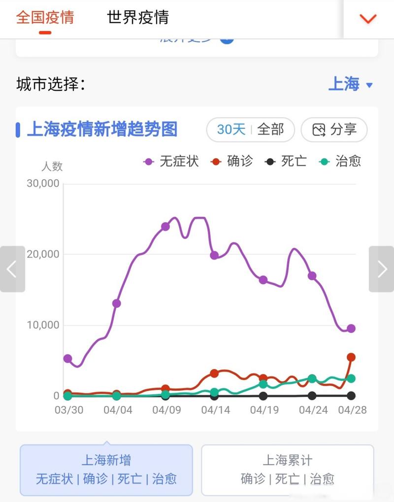 上海有多少疫情_上海疫情一共多少人-第4张图片-德宏生活网